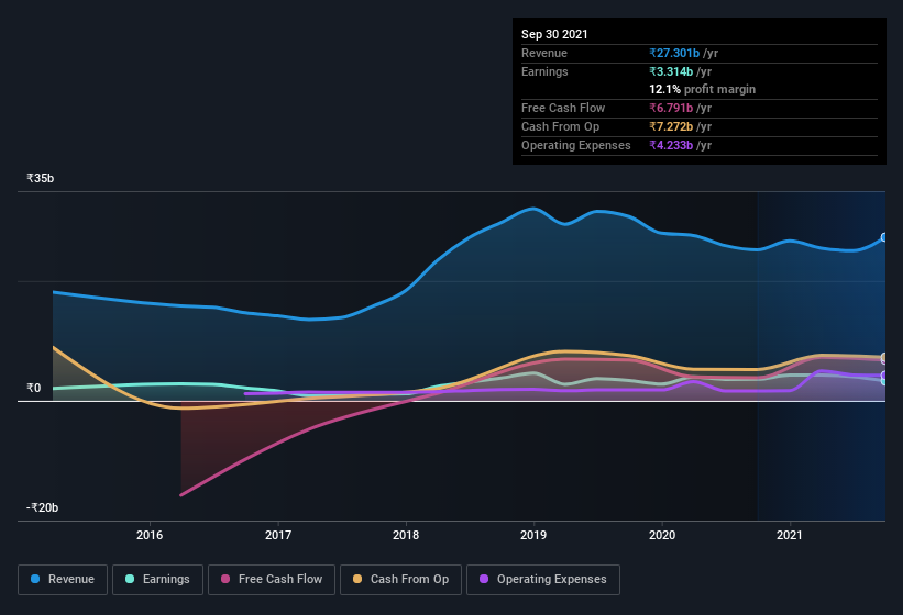 earnings-and-revenue-history