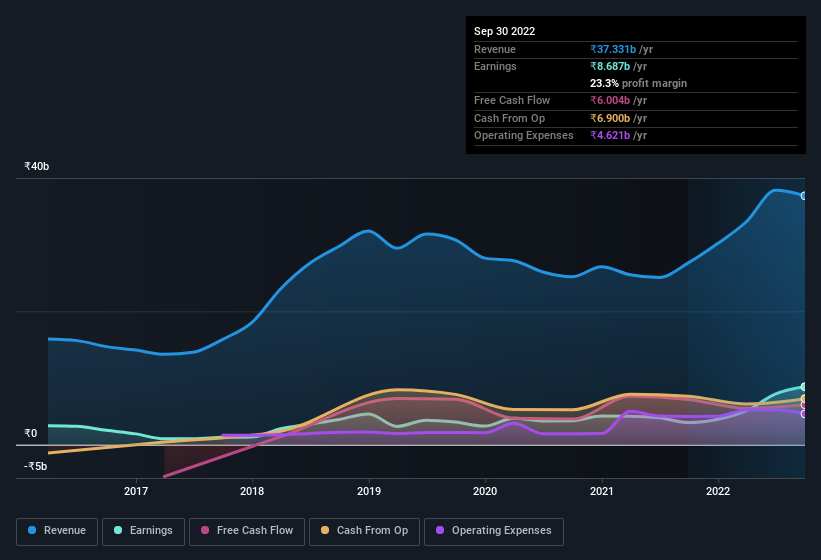 earnings-and-revenue-history