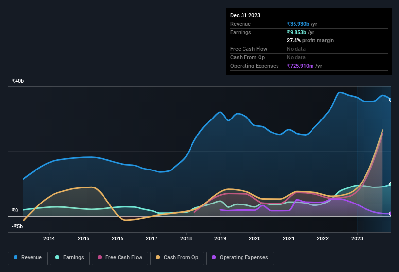 earnings-and-revenue-history