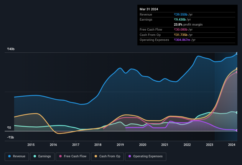 earnings-and-revenue-history