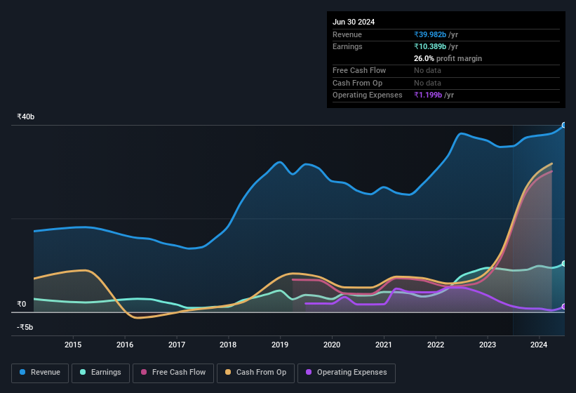 earnings-and-revenue-history