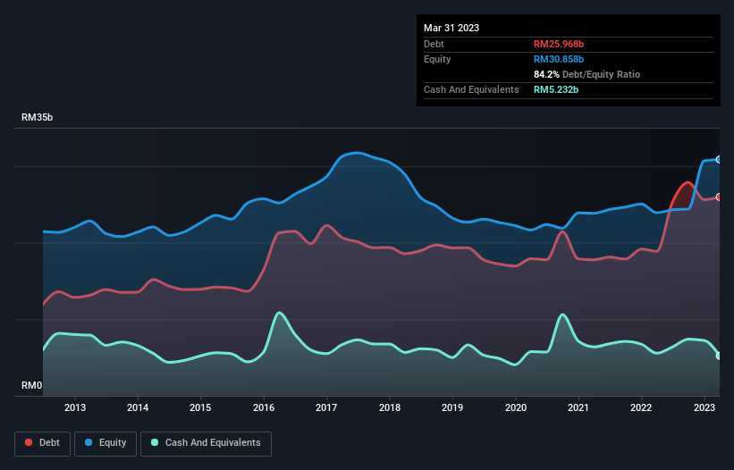 debt-equity-history-analysis