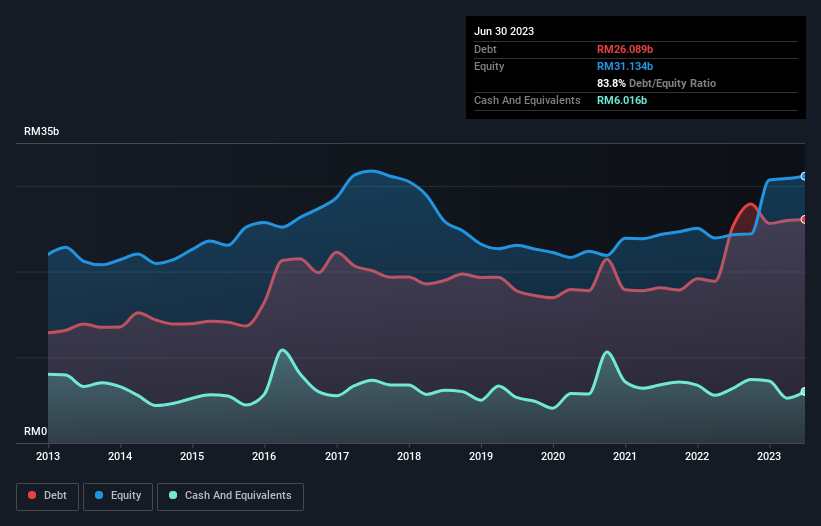 debt-equity-history-analysis