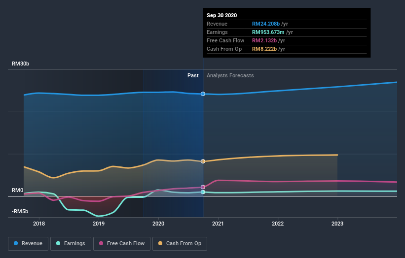 earnings-and-revenue-growth