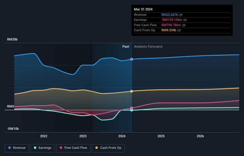 Axiata Group Berhad First Quarter 2024 Earnings: EPS: RM0.004 (vs RM0 ...