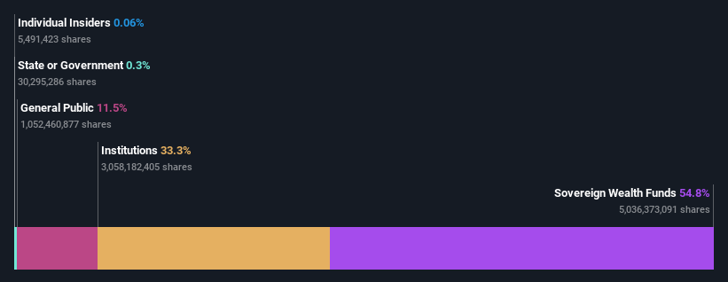 ownership-breakdown