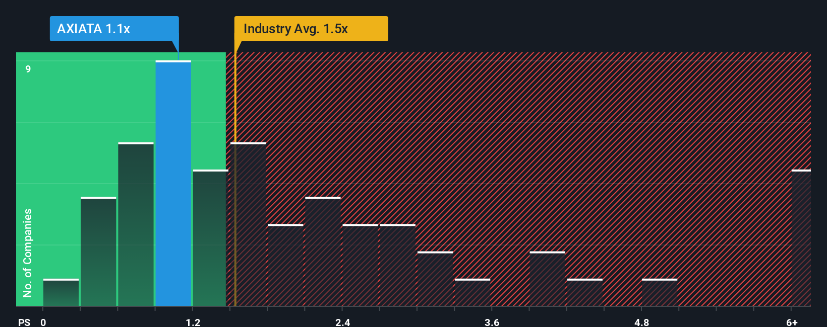 ps-multiple-vs-industry
