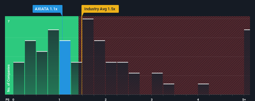 ps-multiple-vs-industry