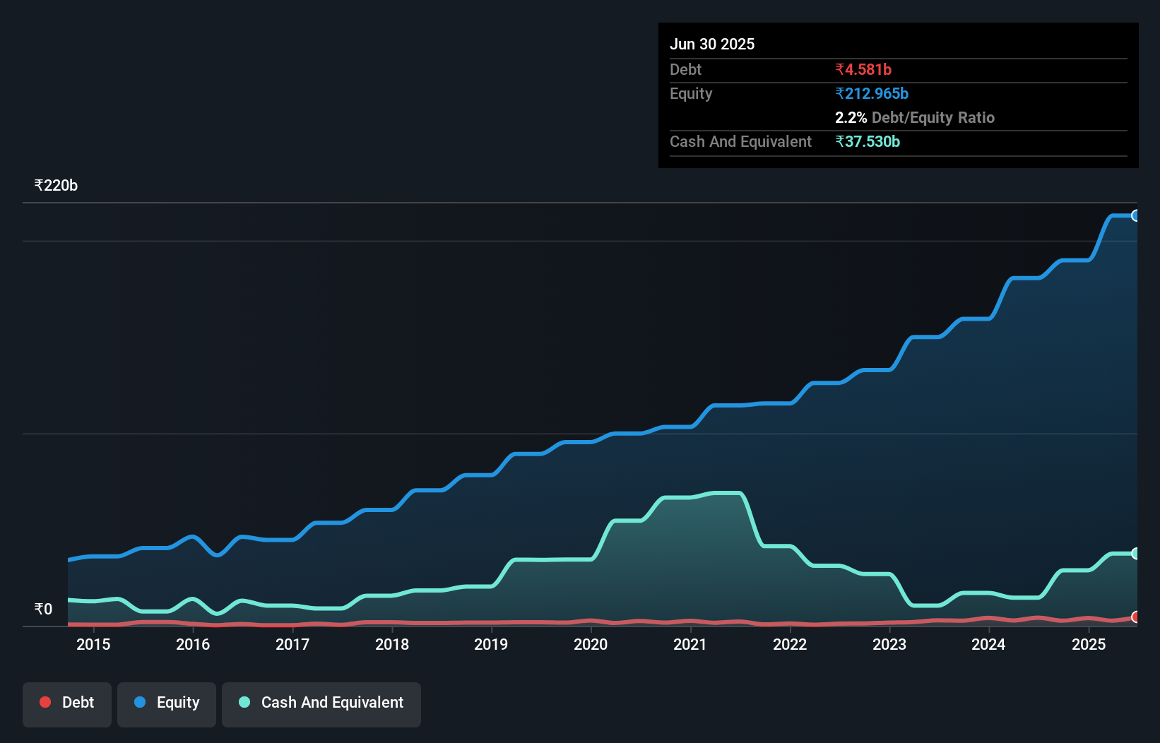 debt-equity-history-analysis