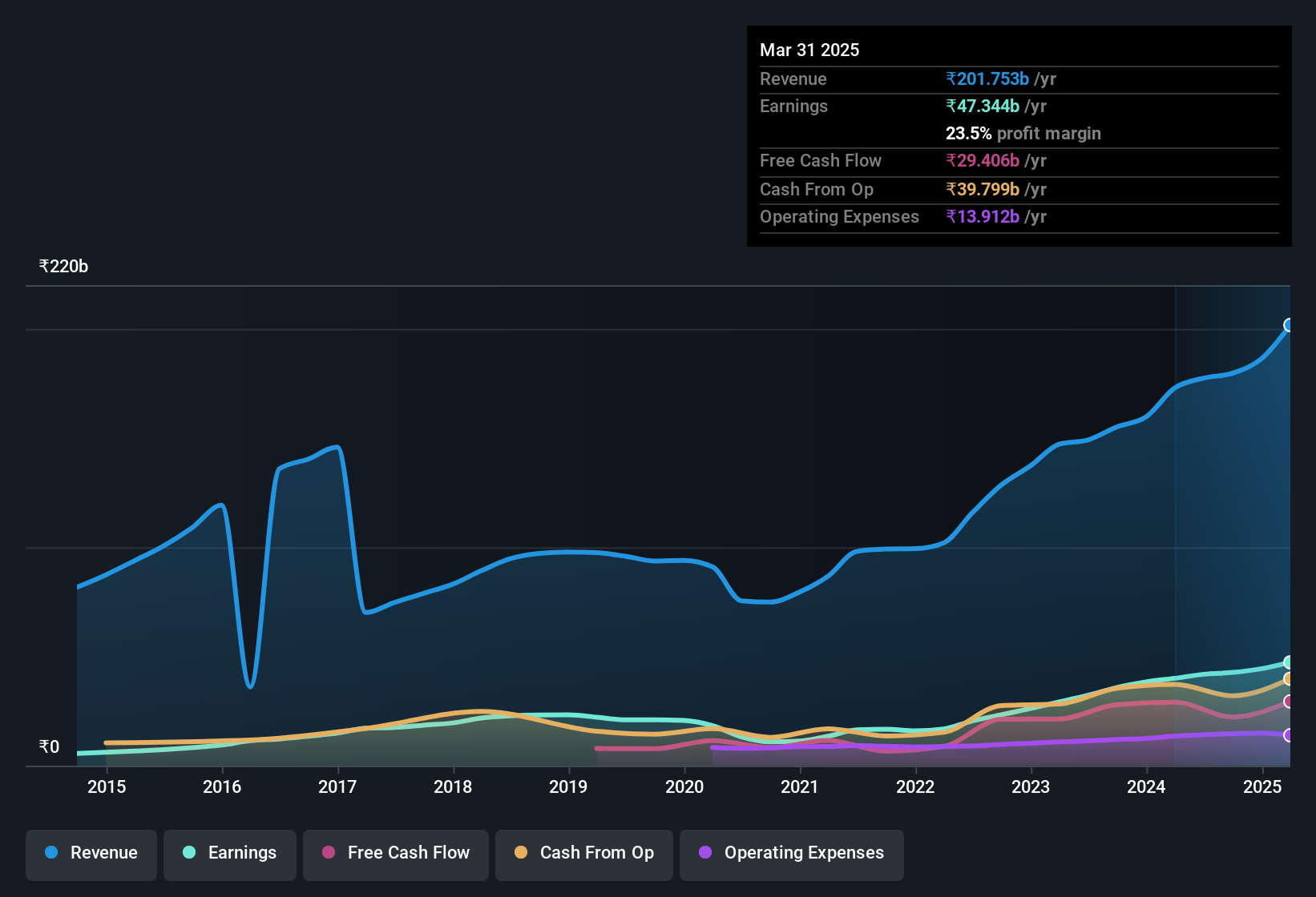 earnings-and-revenue-history