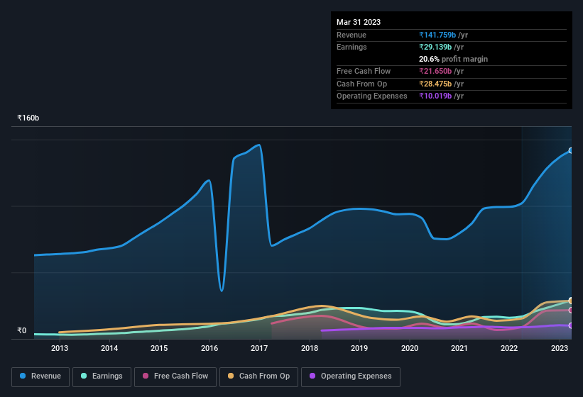 earnings-and-revenue-history