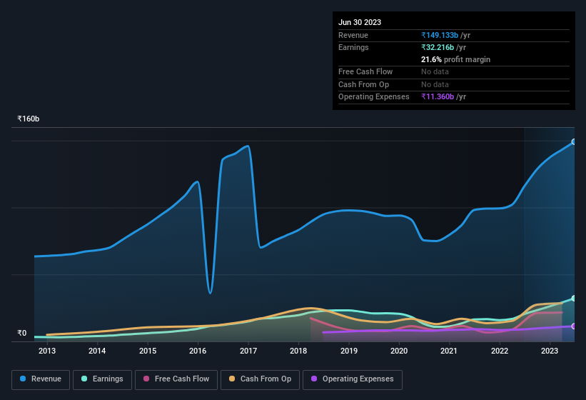 earnings-and-revenue-history