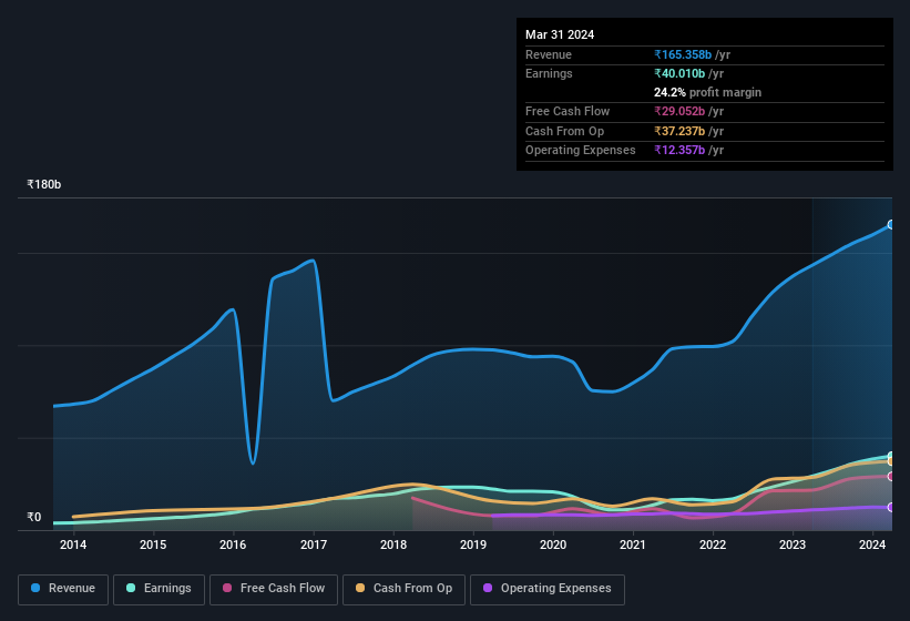 earnings-and-revenue-history