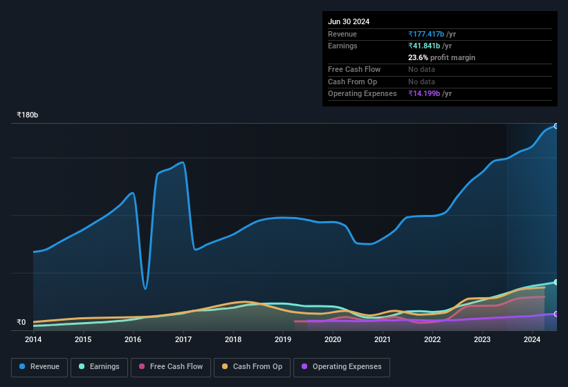 earnings-and-revenue-history