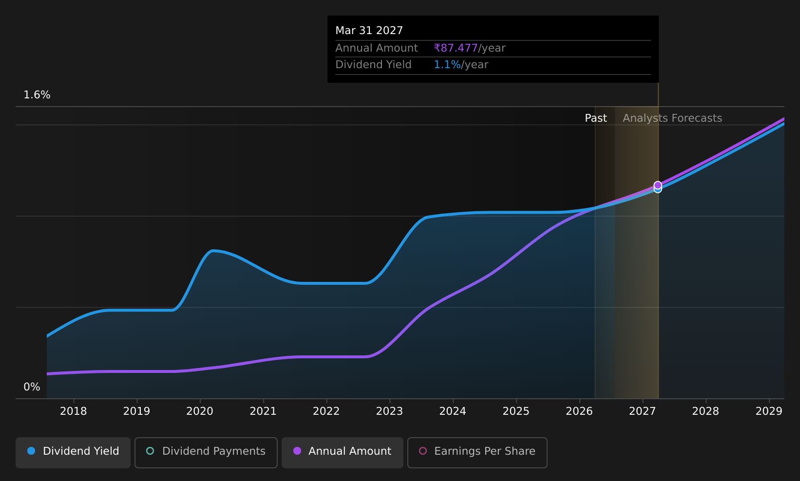 historic-dividend