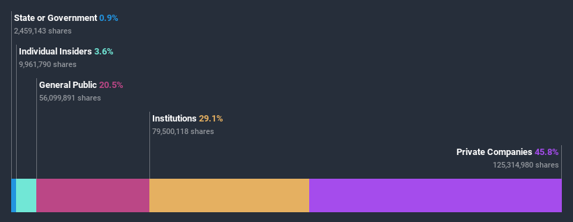 ownership-breakdown