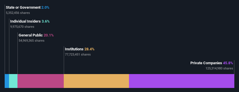 ownership-breakdown