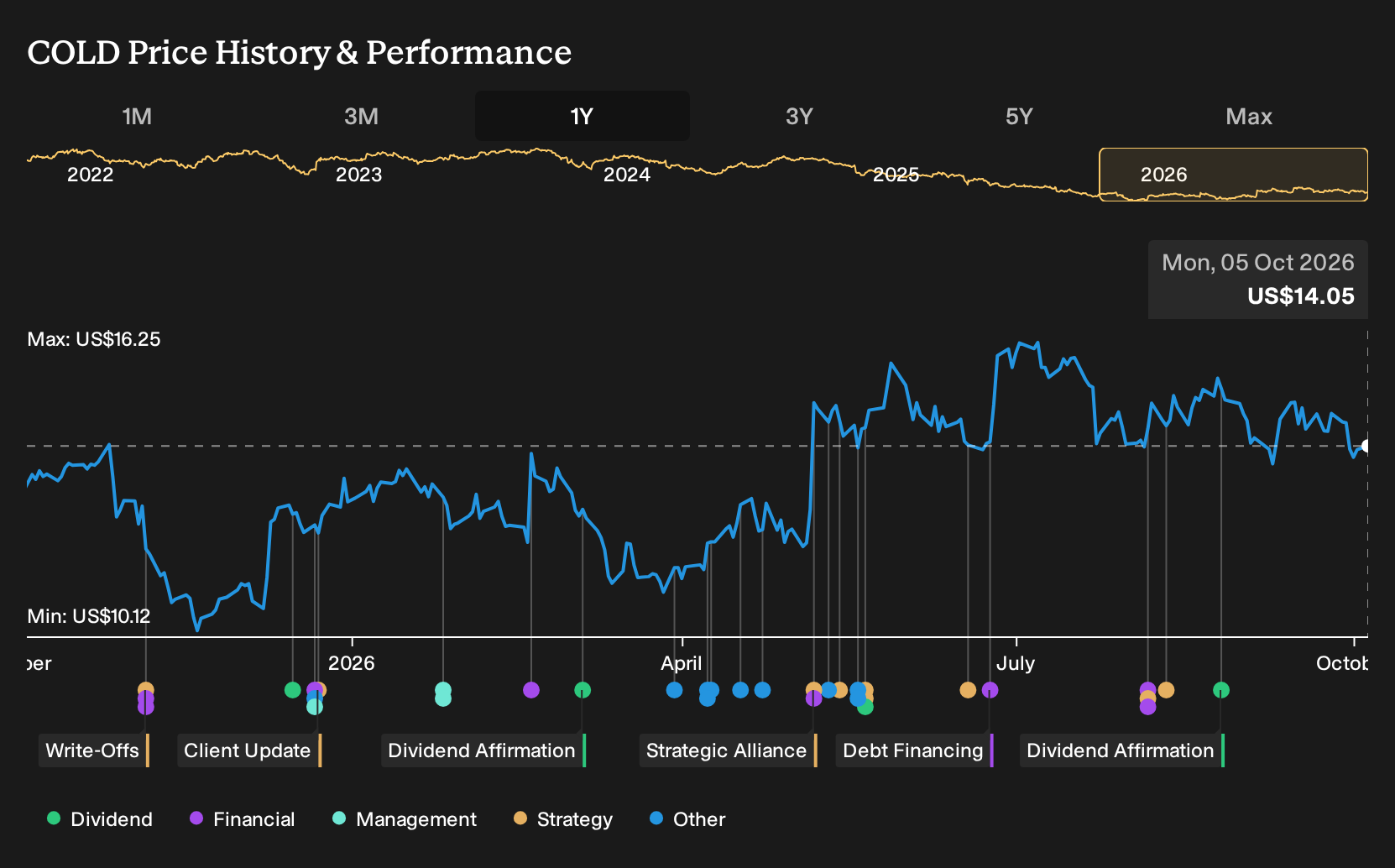 NYSE:COLD 1-Year Stock Price Chart