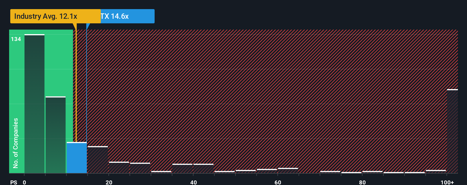 ps-multiple-vs-industry