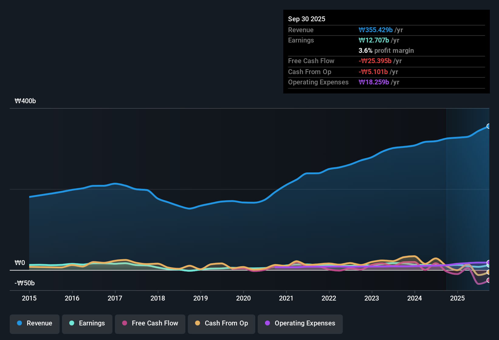 earnings-and-revenue-history