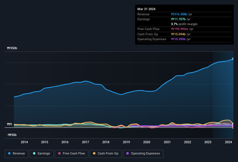 earnings-and-revenue-history