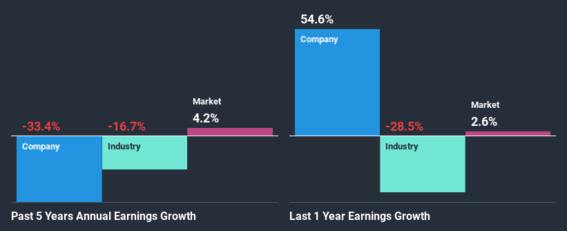 past-earnings-growth