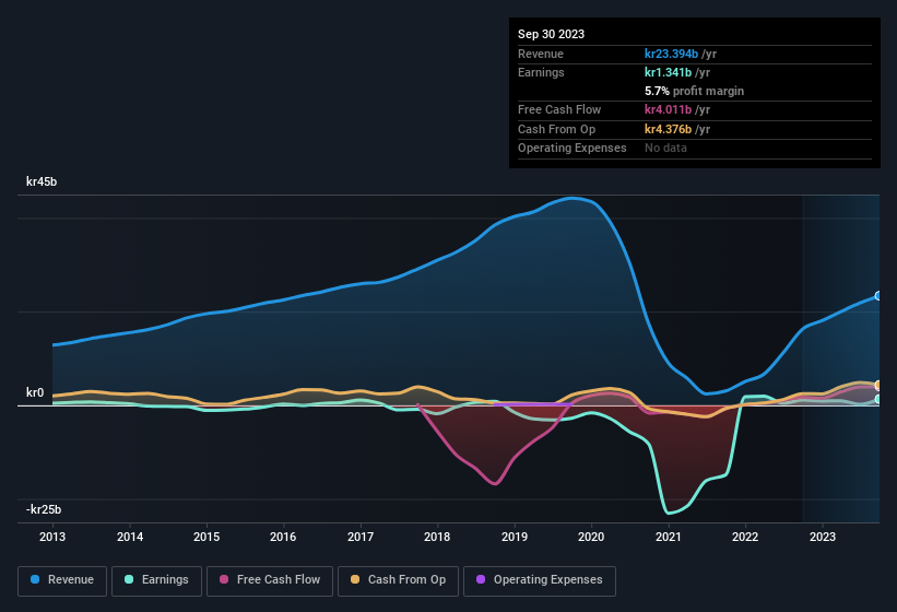 earnings-and-revenue-history