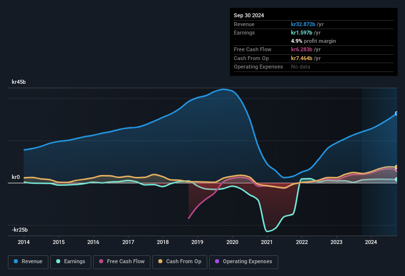 earnings-and-revenue-history