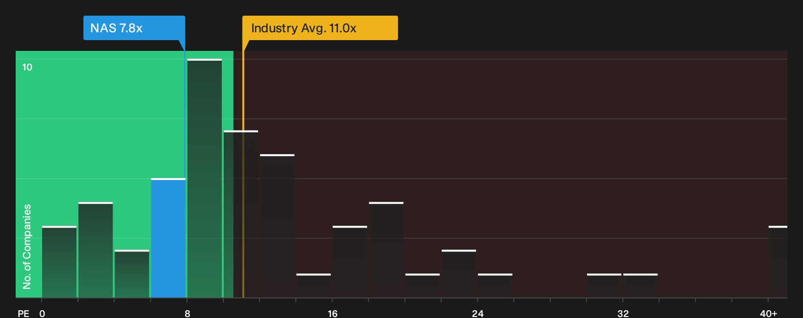 OB:NAS P/E Ratio as at Sep 2026
