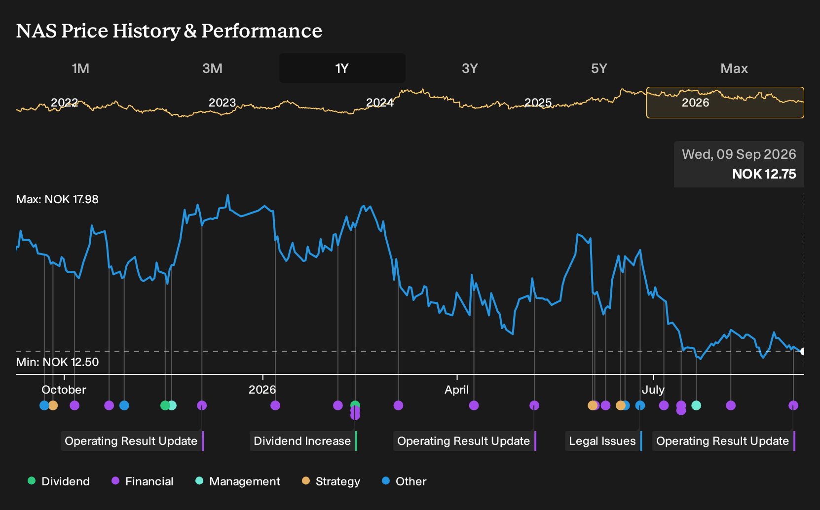OB:NAS 1-Year Stock Price Chart