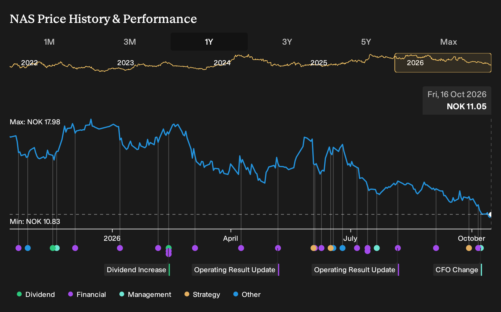 OB:NAS 1-Year Stock Price Chart
