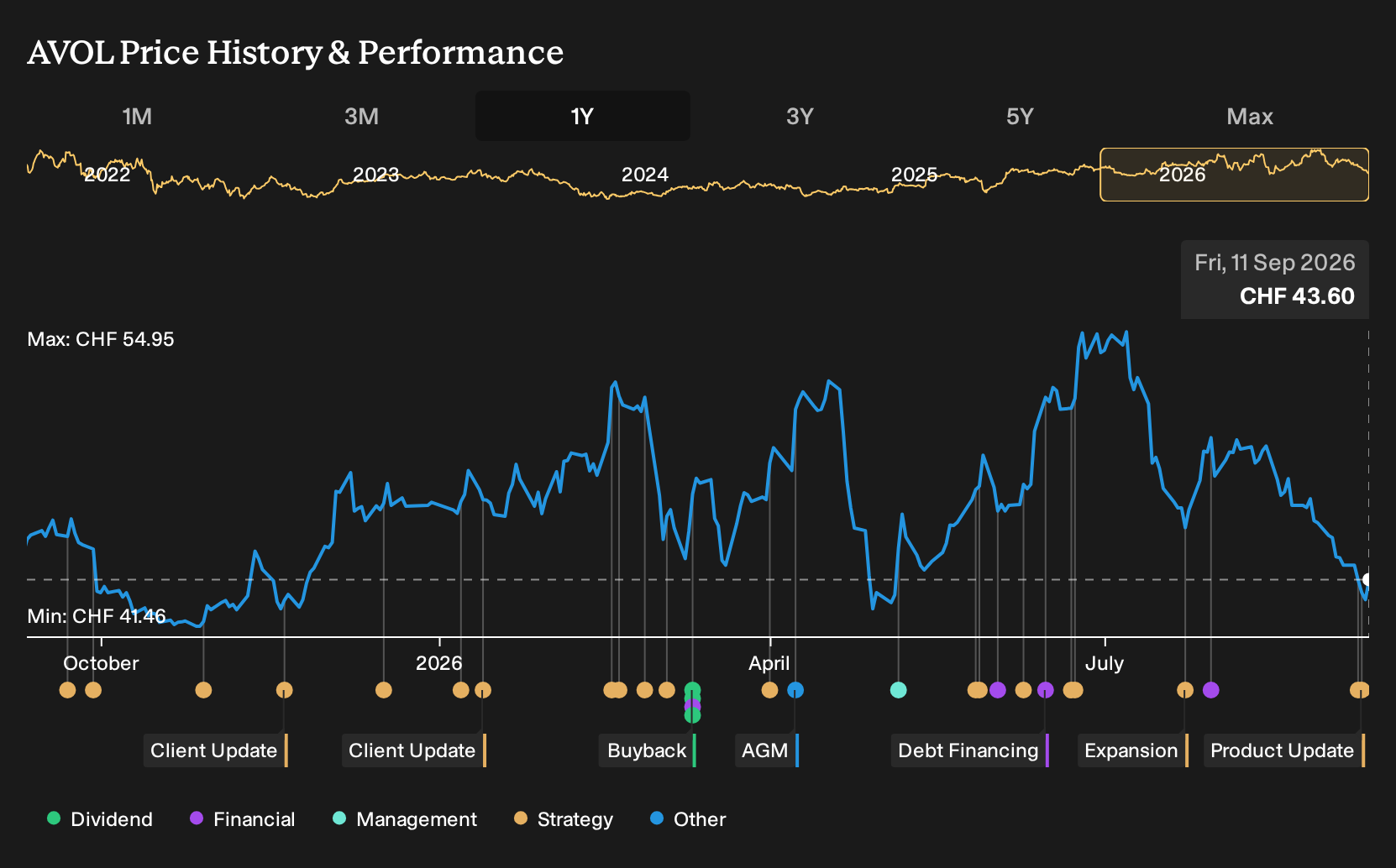 SWX:AVOL 1-Year Stock Price Chart