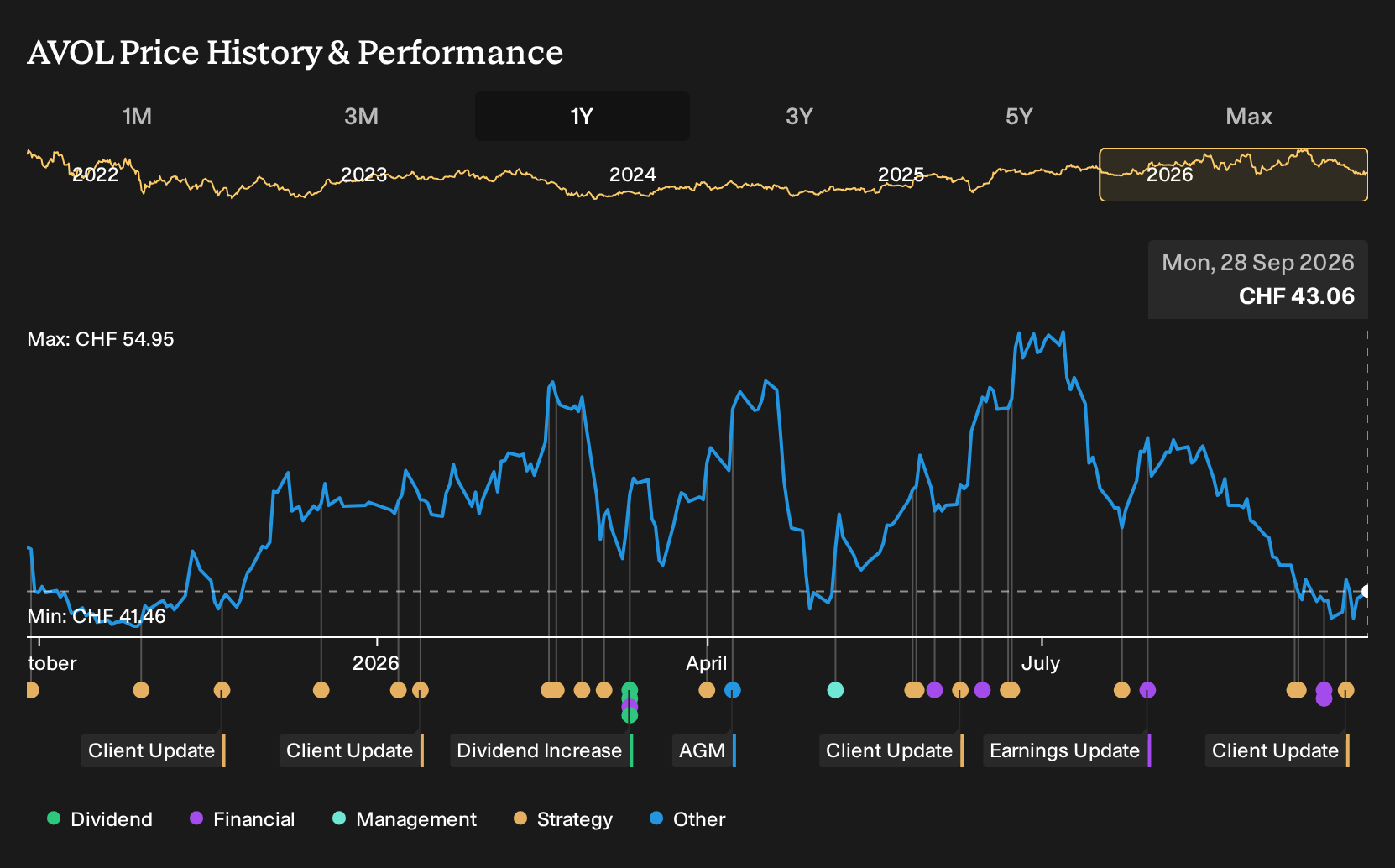 SWX:AVOL 1-Year Stock Price Chart
