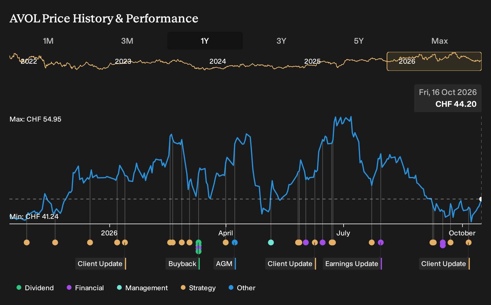 SWX:AVOL 1-Year Stock Price Chart