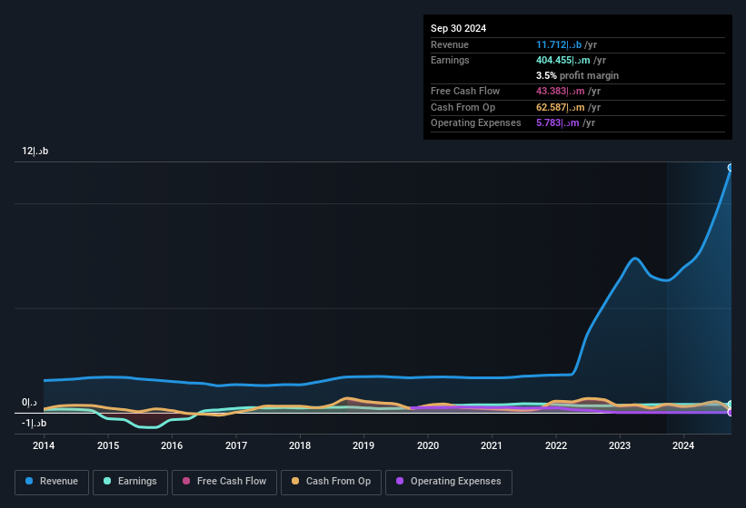 earnings-and-revenue-history