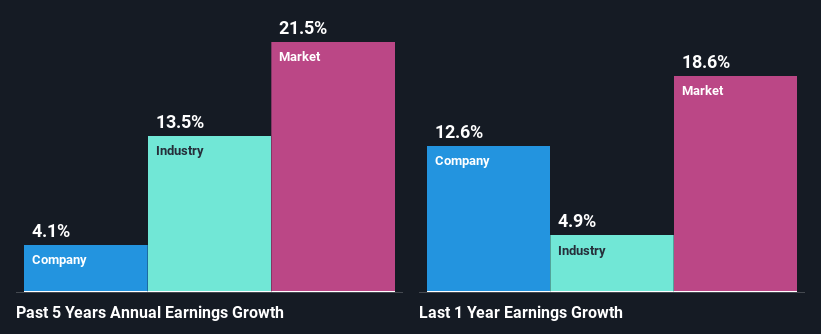 past-earnings-growth