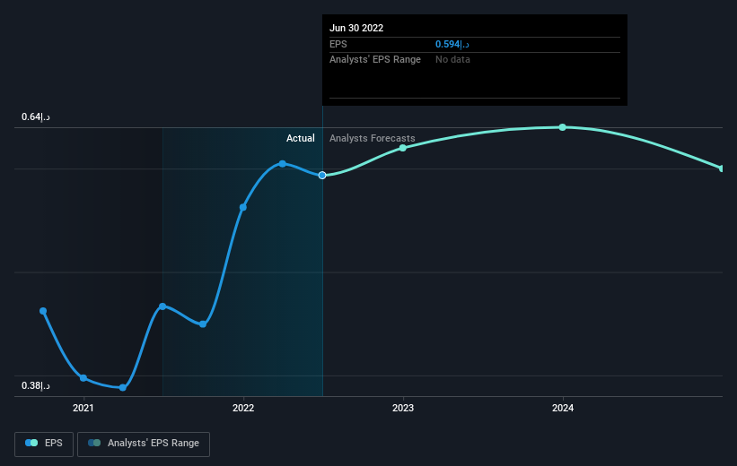 EPS growth