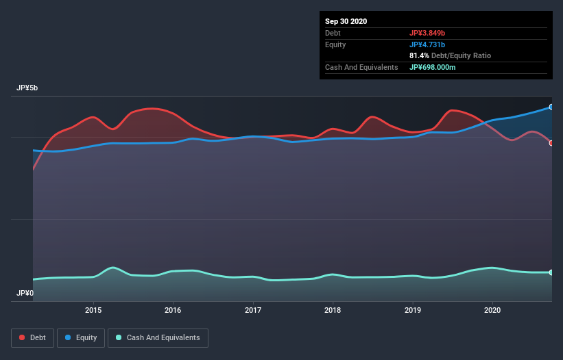 debt-equity-history-analysis