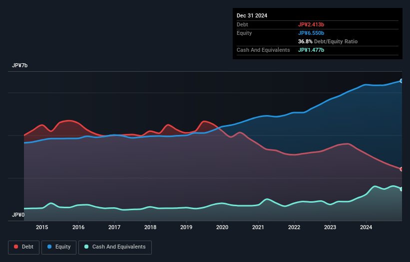 debt-equity-history-analysis