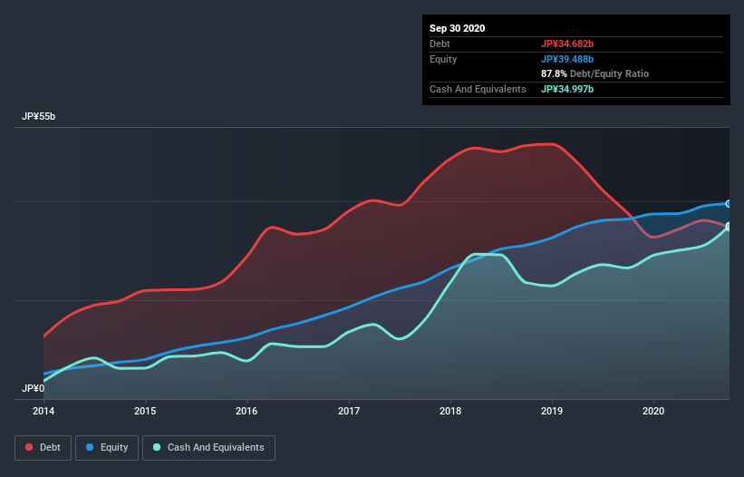 debt-equity-history-analysis