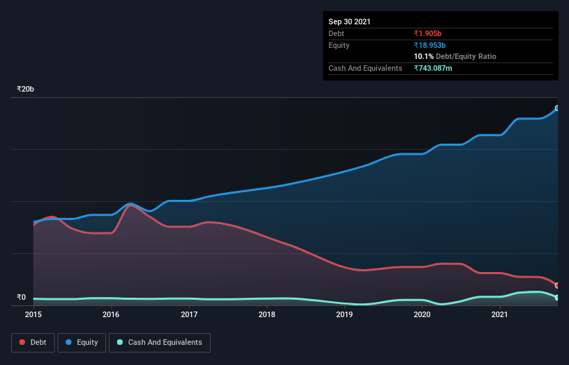 debt-equity-history-analysis