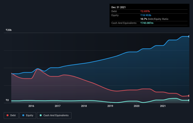 debt-equity-history-analysis