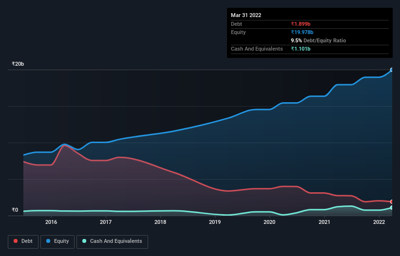 debt-equity-history-analysis