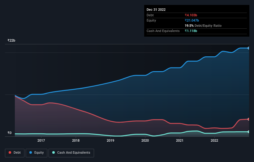 debt-equity-history-analysis