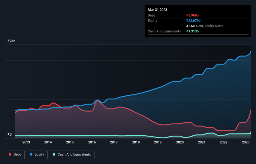 debt-equity-history-analysis