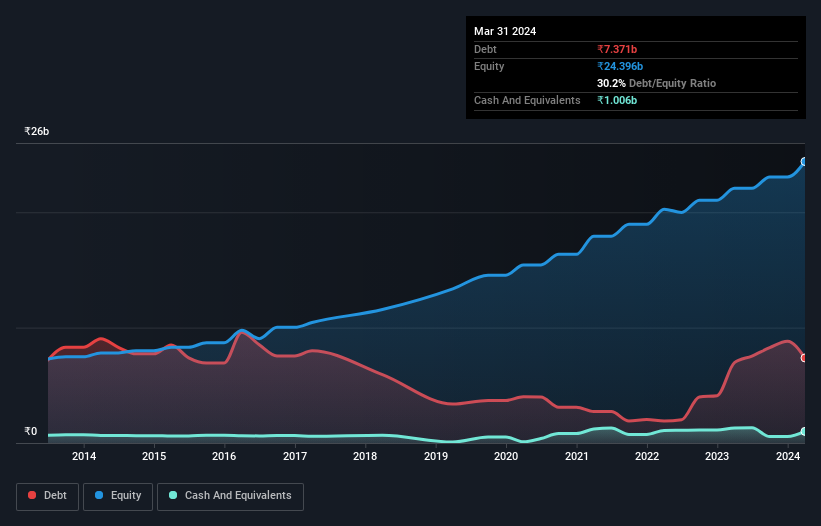 debt-equity-history-analysis