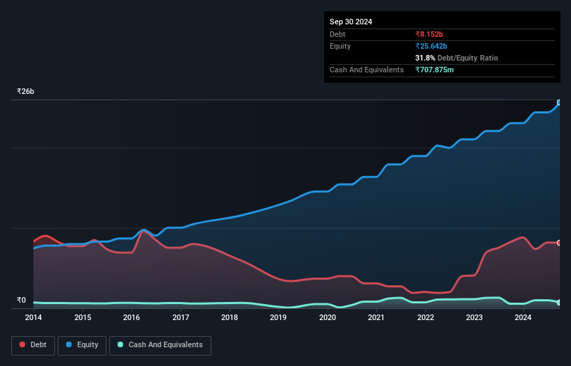 debt-equity-history-analysis