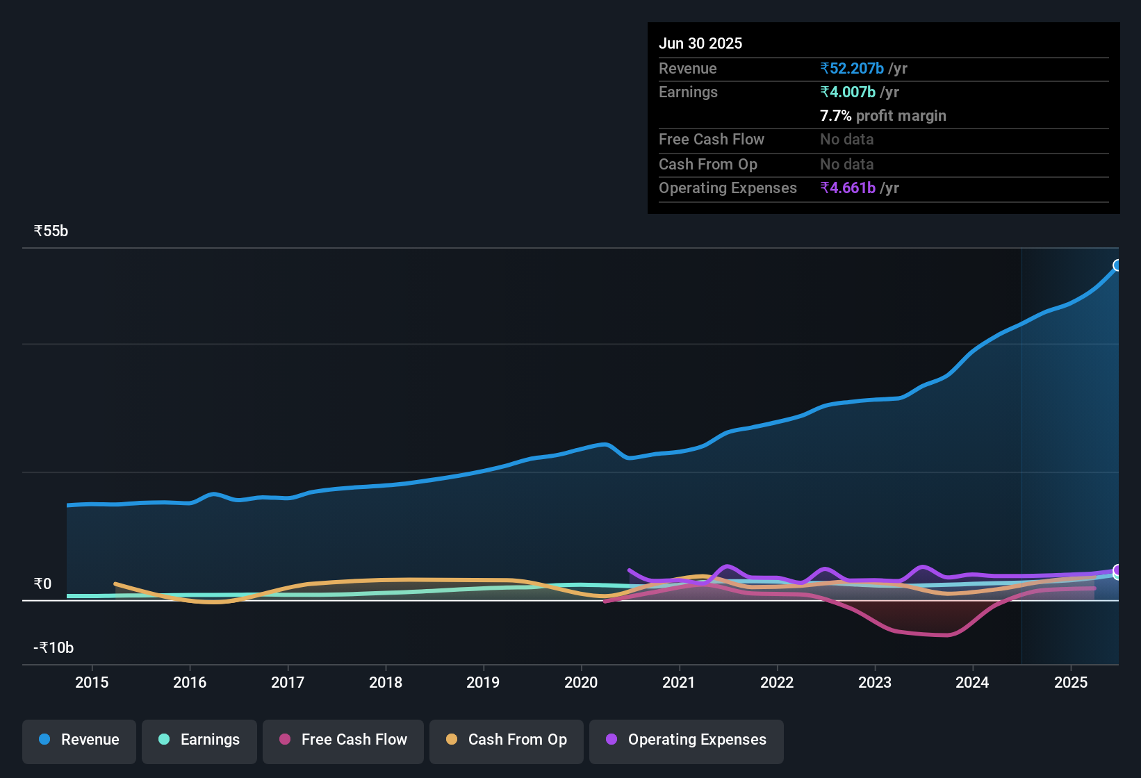 earnings-and-revenue-history