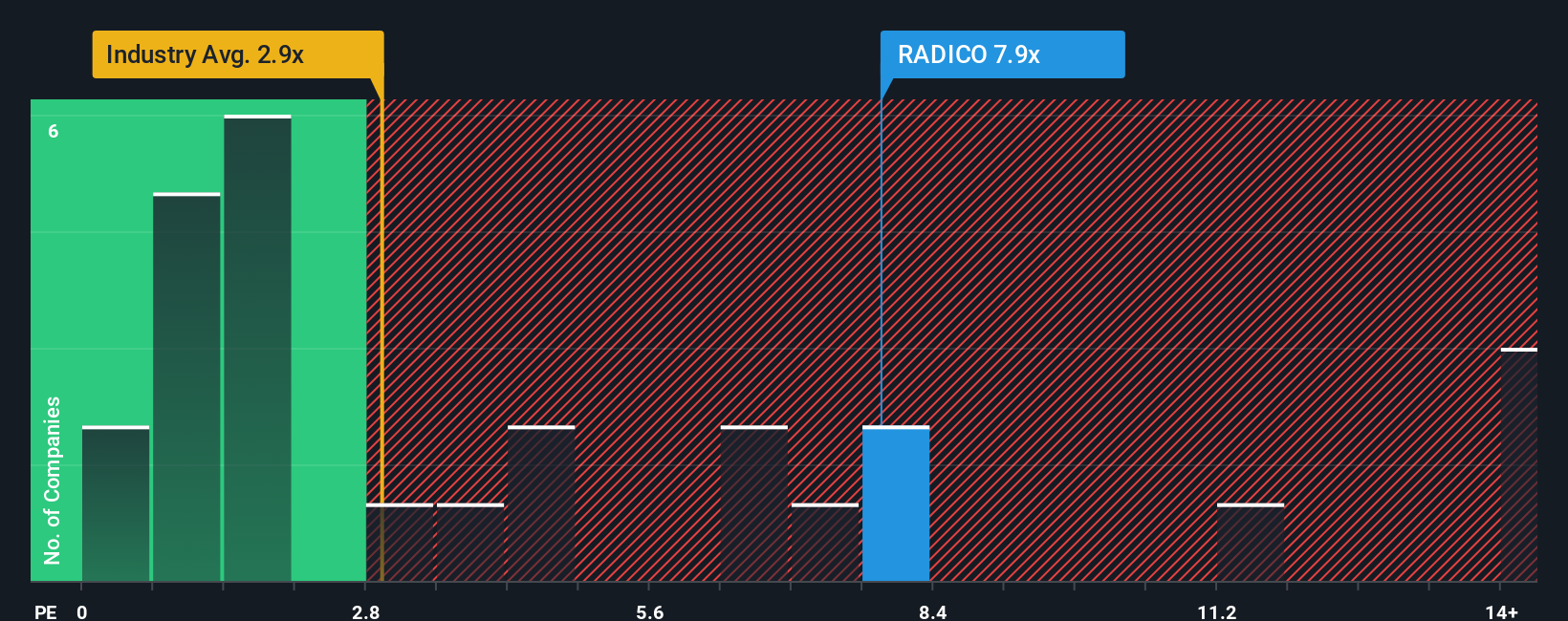 ps-multiple-vs-industry