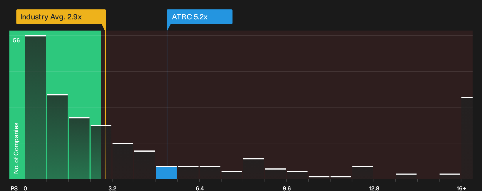 NasdaqGM:ATRC P/S Ratio as at Sep 2026